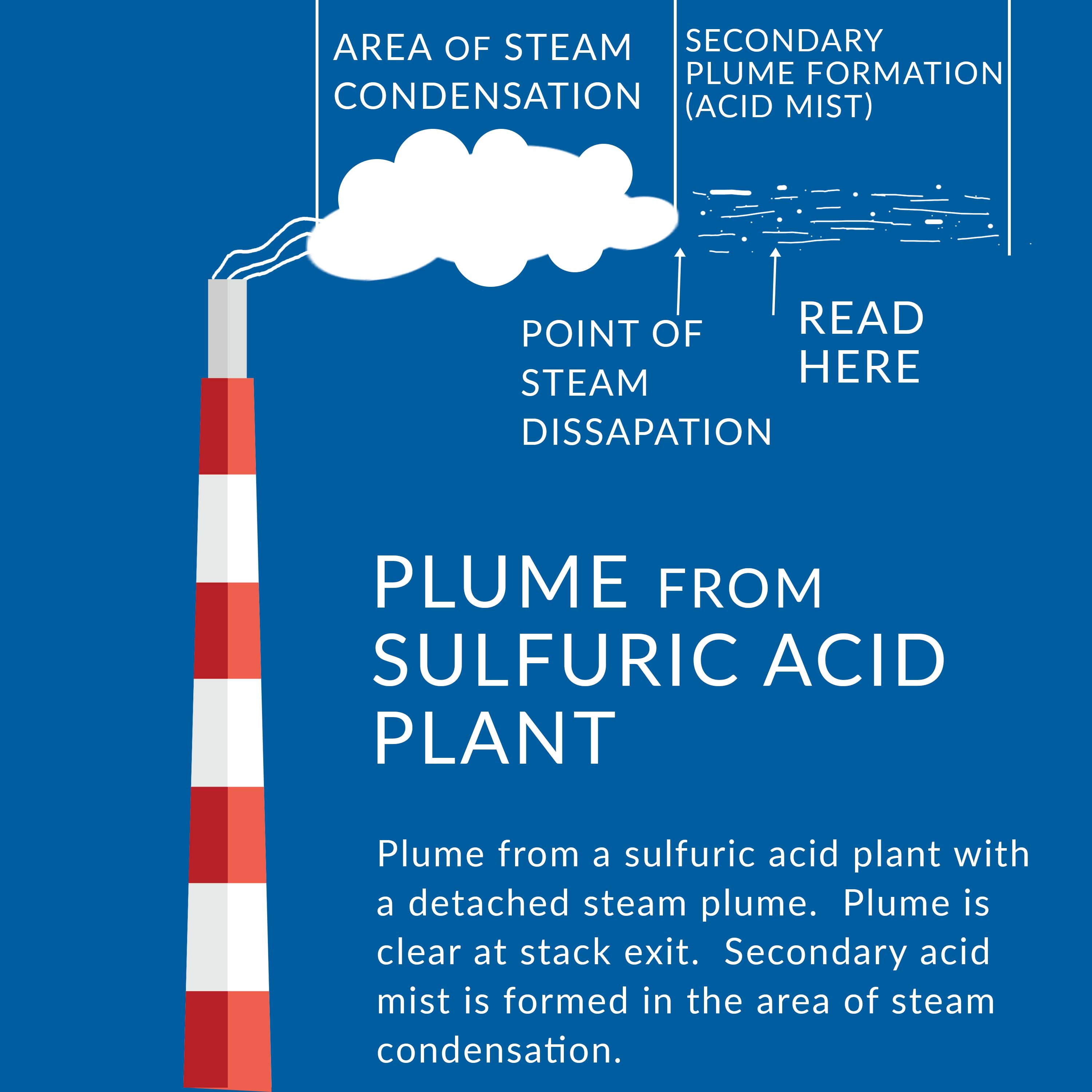 Plume from sulfuric acid
