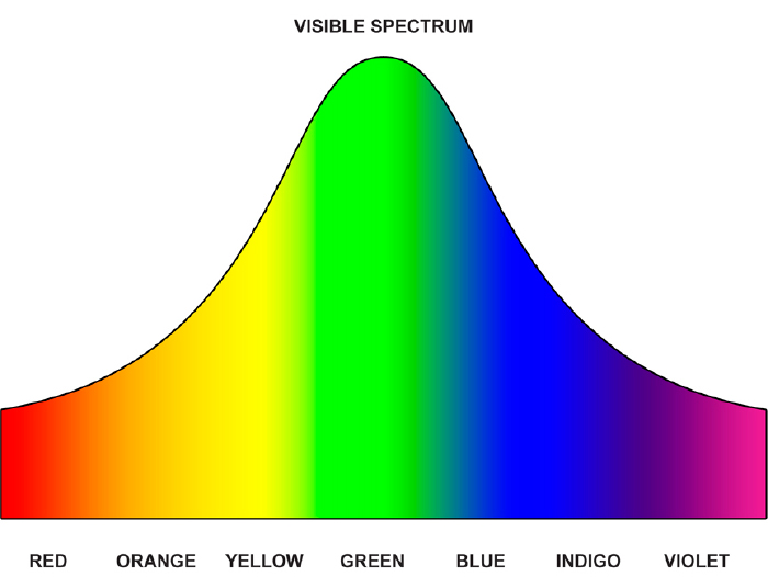 Visible spectrum of color