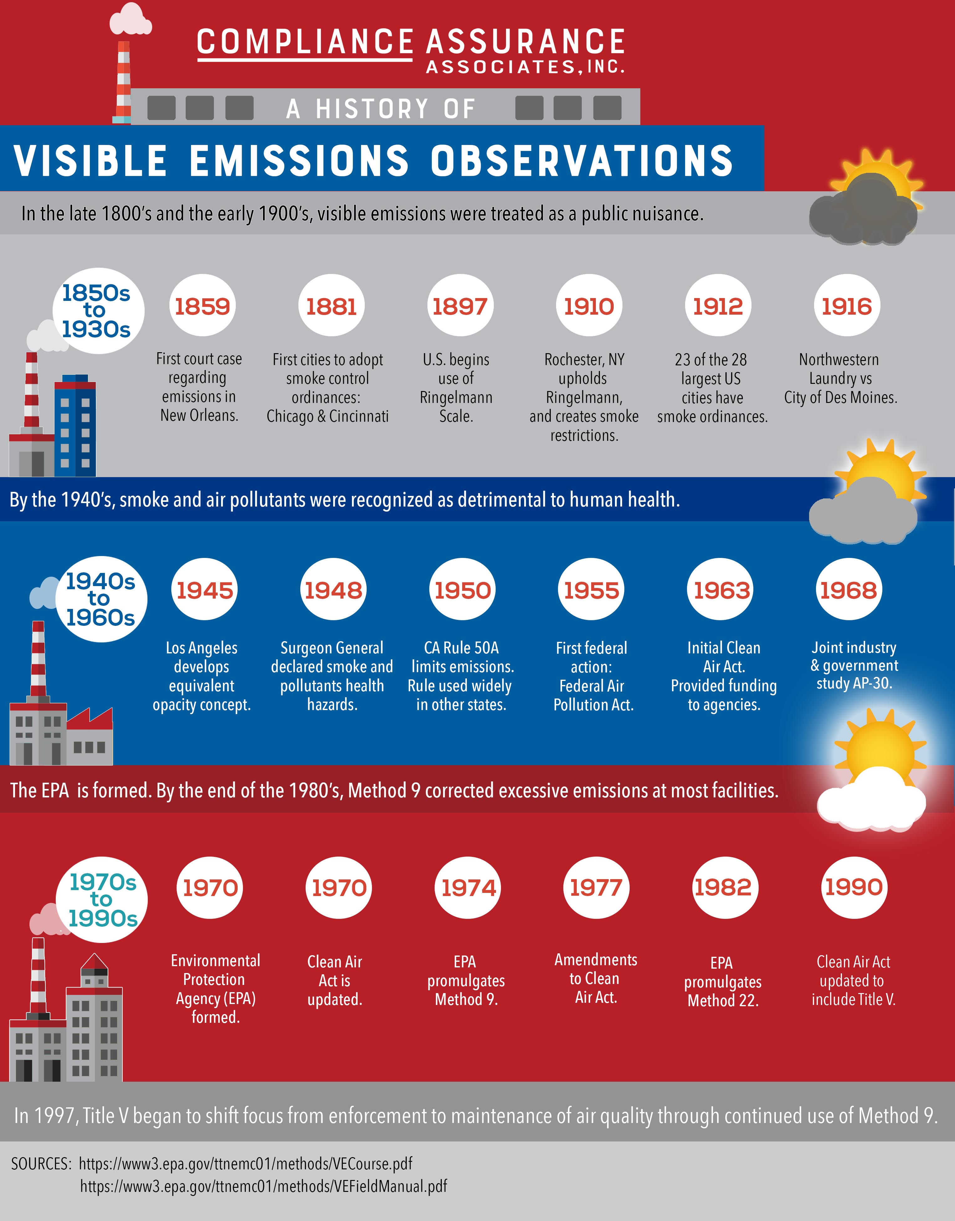 Infographic on visible emission history