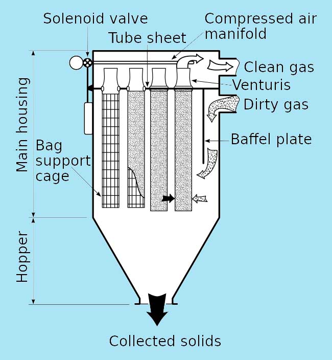 Pulse jet as air filter emission system